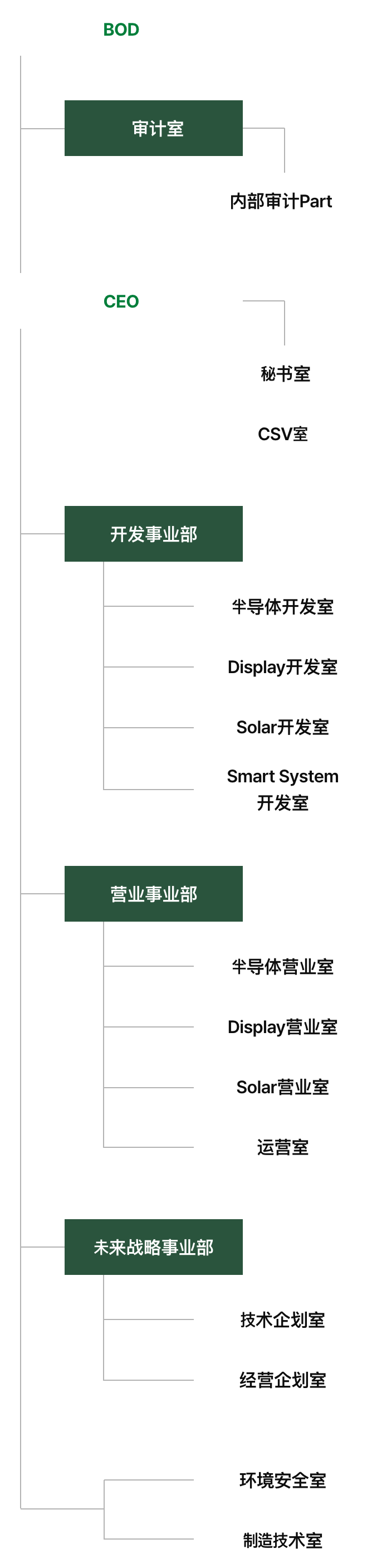 组织图